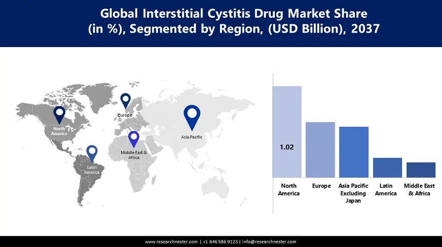 Interstitial Cystitis Drugs Market Regional
